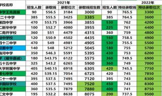 中考750分能上天津四中吗 天津中考2022录取分数线