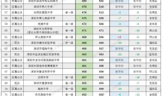 唐山2023公办高中录取分数线 2023中考分数线与录取线